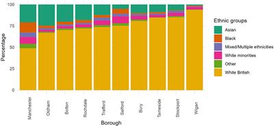 The economic impact of the COVID-19 pandemic on ethnic minorities in Manchester: lessons from the early stage of the pandemic